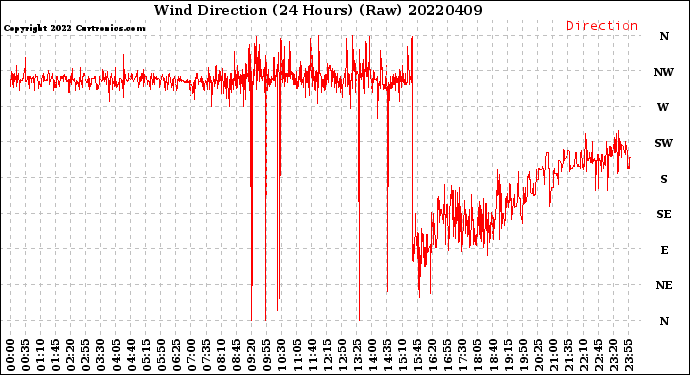 Milwaukee Weather Wind Direction<br>(24 Hours) (Raw)