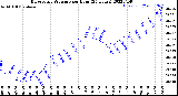 Milwaukee Weather Barometric Pressure<br>per Hour<br>(24 Hours)