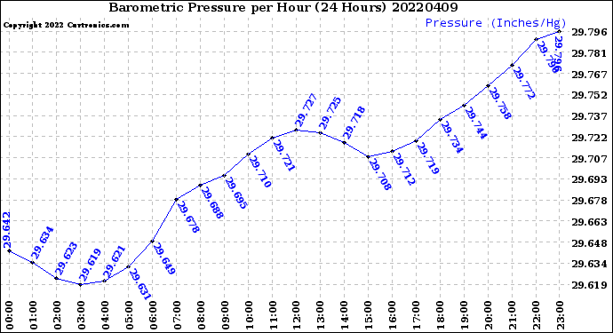 Milwaukee Weather Barometric Pressure<br>per Hour<br>(24 Hours)