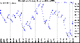 Milwaukee Weather Barometric Pressure<br>Daily High