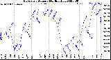 Milwaukee Weather Barometric Pressure<br>Monthly High