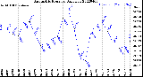 Milwaukee Weather Barometric Pressure<br>Daily Low