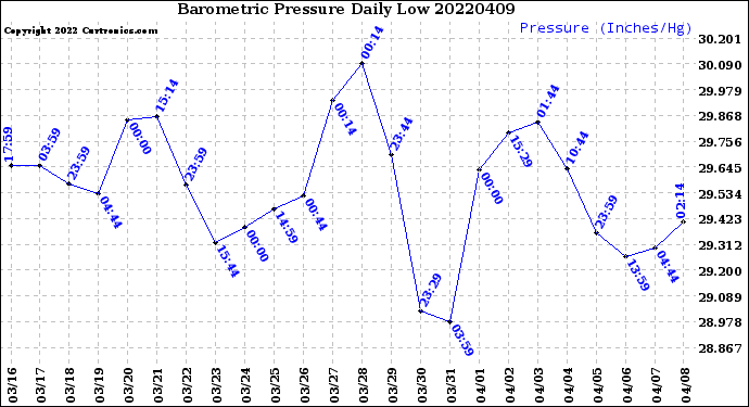 Milwaukee Weather Barometric Pressure<br>Daily Low