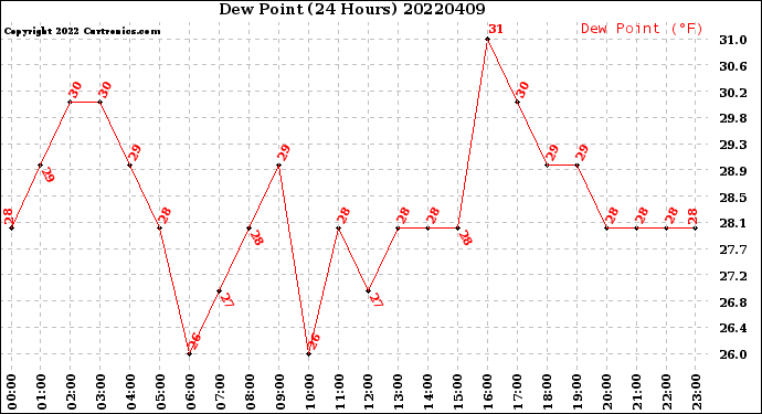 Milwaukee Weather Dew Point<br>(24 Hours)