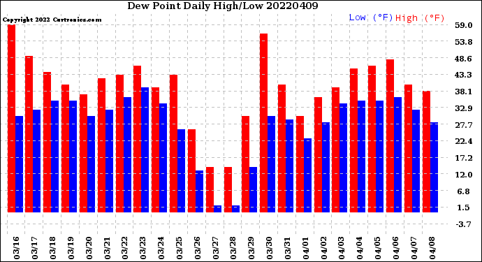 Milwaukee Weather Dew Point<br>Daily High/Low