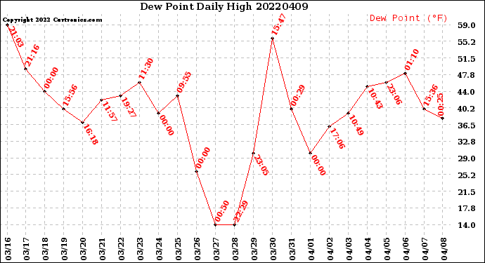 Milwaukee Weather Dew Point<br>Daily High