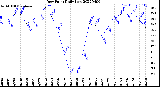 Milwaukee Weather Dew Point<br>Daily Low