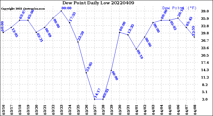Milwaukee Weather Dew Point<br>Daily Low