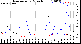 Milwaukee Weather Evapotranspiration<br>vs Rain per Day<br>(Inches)