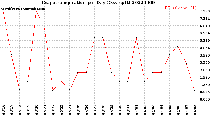 Milwaukee Weather Evapotranspiration<br>per Day (Ozs sq/ft)
