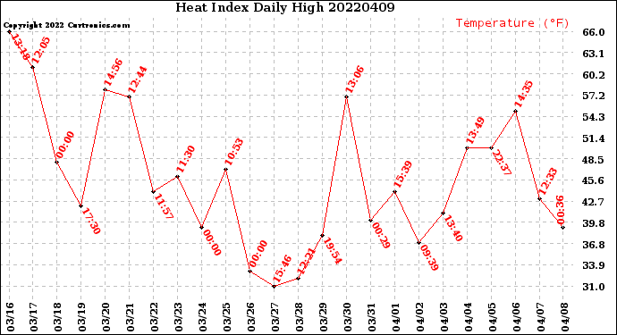 Milwaukee Weather Heat Index<br>Daily High