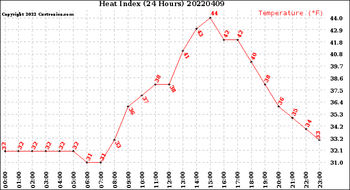 Milwaukee Weather Heat Index<br>(24 Hours)