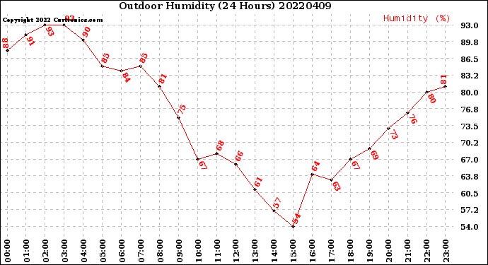 Milwaukee Weather Outdoor Humidity<br>(24 Hours)