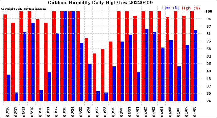 Milwaukee Weather Outdoor Humidity<br>Daily High/Low