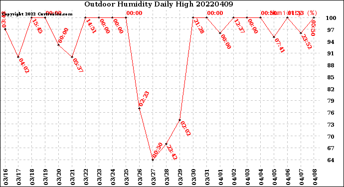 Milwaukee Weather Outdoor Humidity<br>Daily High