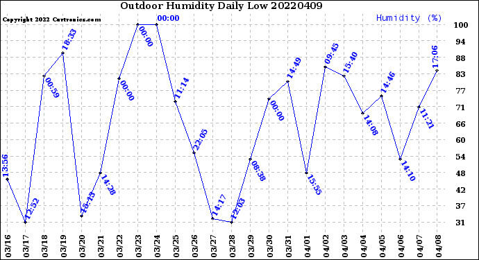 Milwaukee Weather Outdoor Humidity<br>Daily Low