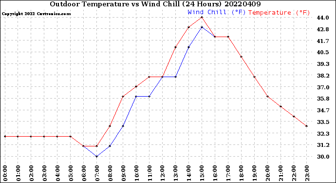 Milwaukee Weather Outdoor Temperature<br>vs Wind Chill<br>(24 Hours)