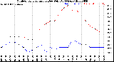 Milwaukee Weather Outdoor Temperature<br>vs Dew Point<br>(24 Hours)