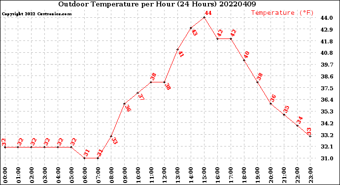 Milwaukee Weather Outdoor Temperature<br>per Hour<br>(24 Hours)