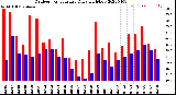 Milwaukee Weather Outdoor Temperature<br>Daily High/Low