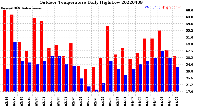 Milwaukee Weather Outdoor Temperature<br>Daily High/Low