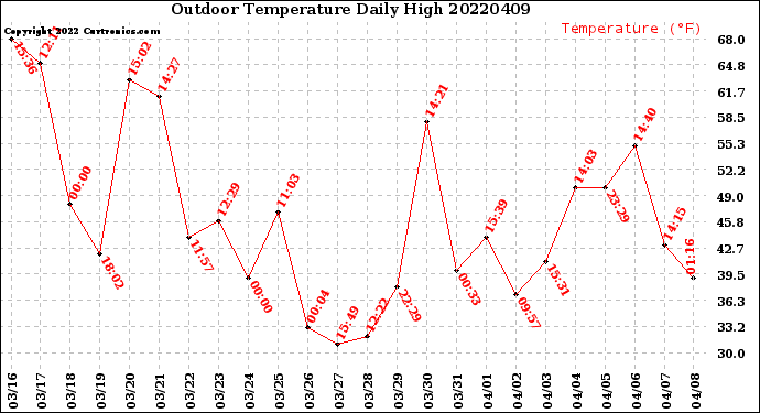 Milwaukee Weather Outdoor Temperature<br>Daily High