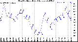 Milwaukee Weather Outdoor Temperature<br>Daily Low