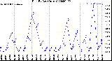 Milwaukee Weather Rain<br>By Day<br>(Inches)