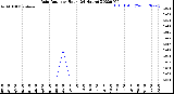 Milwaukee Weather Rain Rate<br>per Hour<br>(24 Hours)