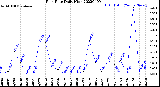 Milwaukee Weather Rain Rate<br>Daily High