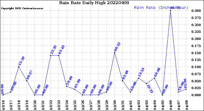 Milwaukee Weather Rain Rate<br>Daily High