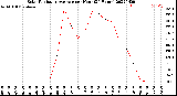 Milwaukee Weather Solar Radiation Average<br>per Hour<br>(24 Hours)