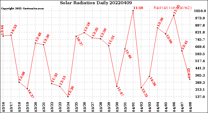 Milwaukee Weather Solar Radiation<br>Daily