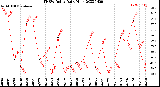 Milwaukee Weather THSW Index<br>Daily High