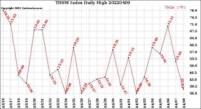 Milwaukee Weather THSW Index<br>Daily High