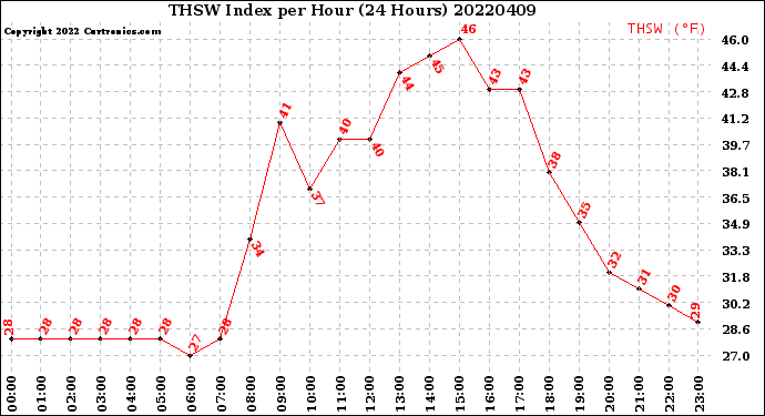 Milwaukee Weather THSW Index<br>per Hour<br>(24 Hours)