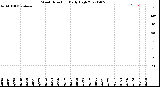 Milwaukee Weather Wind Direction<br>Daily High