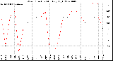 Milwaukee Weather Wind Direction<br>Monthly High