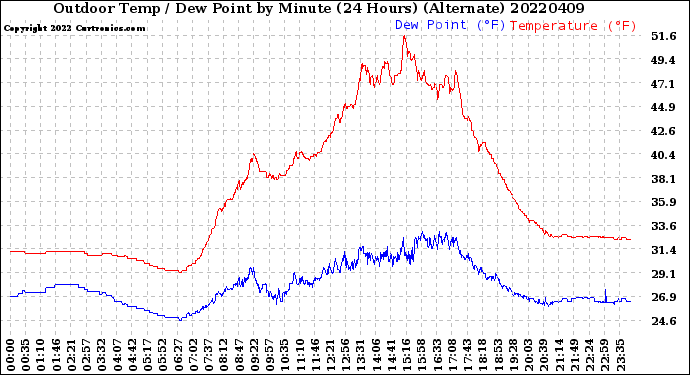 Milwaukee Weather Outdoor Temp / Dew Point<br>by Minute<br>(24 Hours) (Alternate)