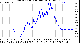 Milwaukee Weather Dew Point<br>by Minute<br>(24 Hours) (Alternate)