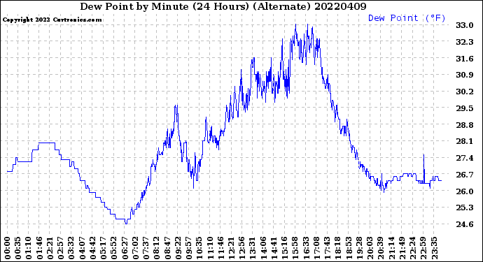 Milwaukee Weather Dew Point<br>by Minute<br>(24 Hours) (Alternate)