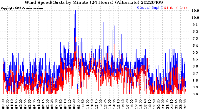 Milwaukee Weather Wind Speed/Gusts<br>by Minute<br>(24 Hours) (Alternate)