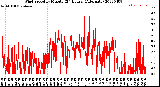 Milwaukee Weather Wind Speed<br>by Minute<br>(24 Hours) (Alternate)