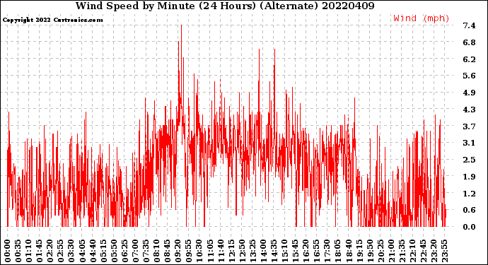 Milwaukee Weather Wind Speed<br>by Minute<br>(24 Hours) (Alternate)