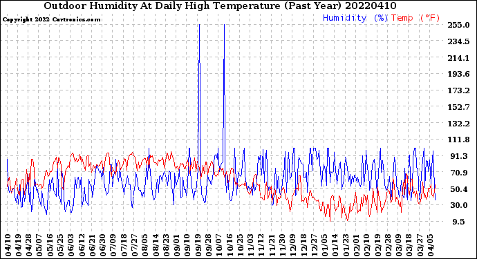 Milwaukee Weather Outdoor Humidity<br>At Daily High<br>Temperature<br>(Past Year)