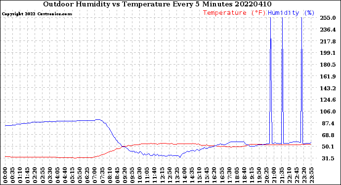 Milwaukee Weather Outdoor Humidity<br>vs Temperature<br>Every 5 Minutes