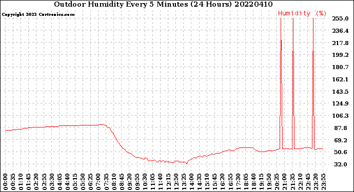 Milwaukee Weather Outdoor Humidity<br>Every 5 Minutes<br>(24 Hours)