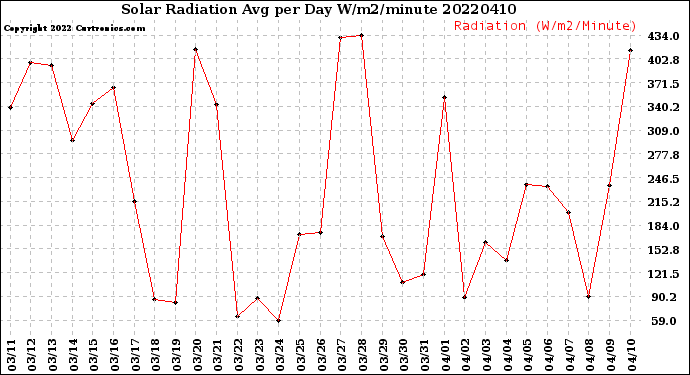 Milwaukee Weather Solar Radiation<br>Avg per Day W/m2/minute