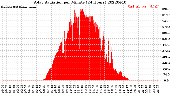 Milwaukee Weather Solar Radiation<br>per Minute<br>(24 Hours)