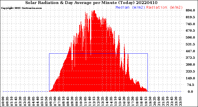 Milwaukee Weather Solar Radiation<br>& Day Average<br>per Minute<br>(Today)